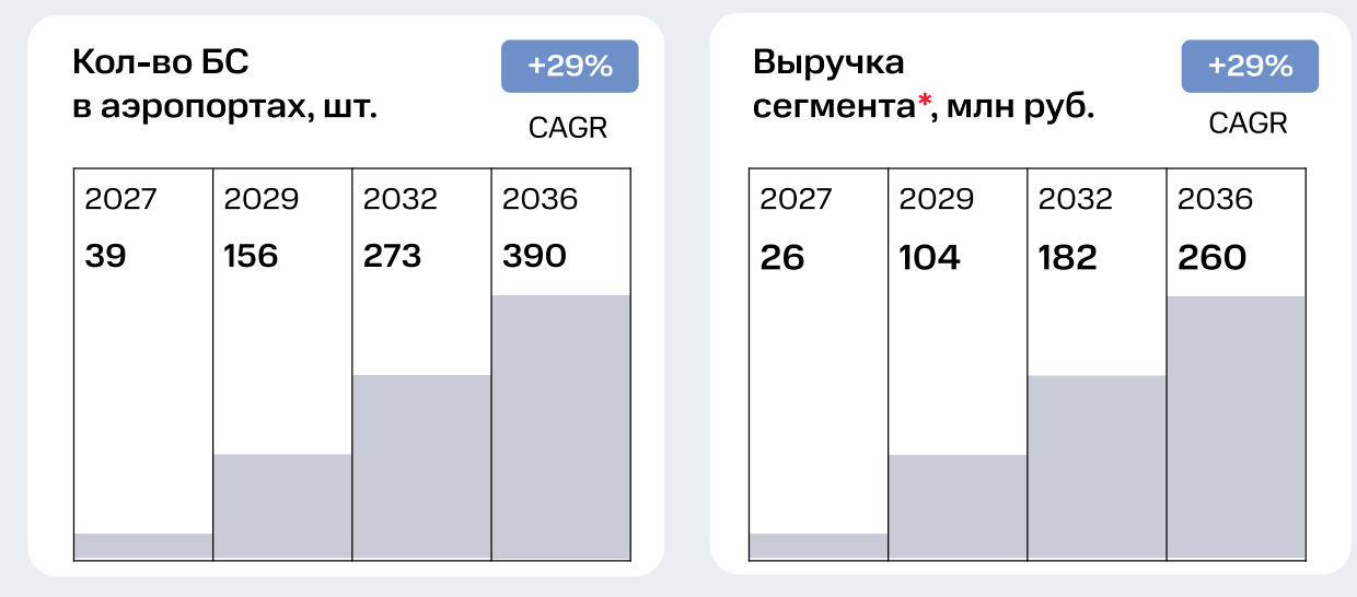 Экономика 5G в России: где может окупиться сеть и почему ставка идет на промышленность - 6